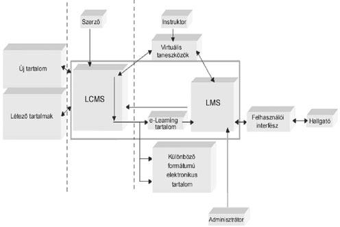 Hain Ferenc Hutter Ottó Kugler Judit Az elektronikus eszközökkel támogatott tanulás Az LMS oktatásmenedzsment-rendszerek, a keretrendszerek komplex módon képesek kiszolgálni a szervezet képzési