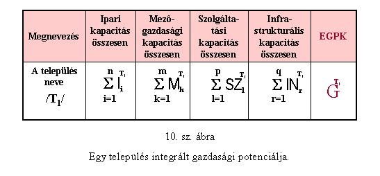 Egy település integrált potenciálja Első lépésként a települések teljes ipari, mezőgazdasági, szolgáltatási és infrastrukturális elemi potenciálját kell meghatározni, majd azokat egy egységes