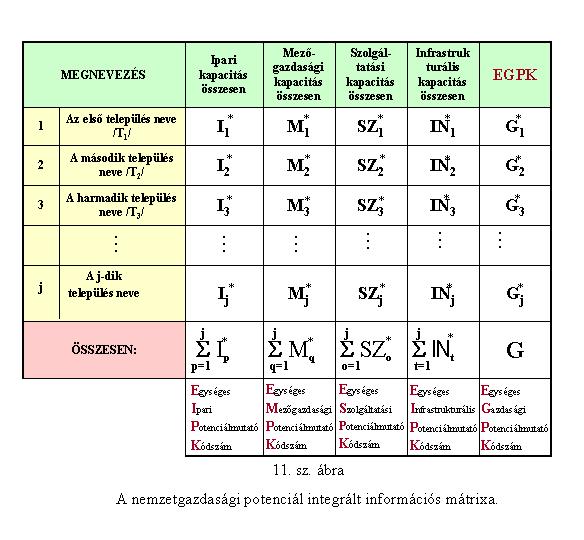 M 1 = Σ M k IN 1 = Σ IN r k=1 r=1 A feltételrendszert alkalmazva és az előzőekben részletezett helyettesítő jelöléseket bevezetve a nemzetgazdasági potenciál integrált információs mátrixa az alábbiak