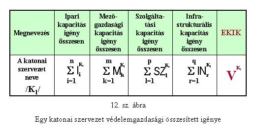 Egy katonai szervezet védelemgazdasági igénye: Egy katonai szervezet védelemgazdasági összesített igénye A jelölések magyarázata: n K 1 Σ I i = az első katonai szervezet (K 1 ) n-darab I i ipari