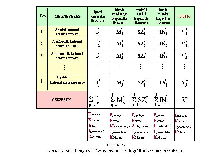 * p K 1 * q K 1 Sz 1 = Σ Sz l IN 1 = Σ IN r l=1 r=1 A feltételrendszert alkalmazva, az előzőekben részletezett helyettesítő jelöléseket bevezetve a haderő védelemgazdasági kapacitásigényeinek