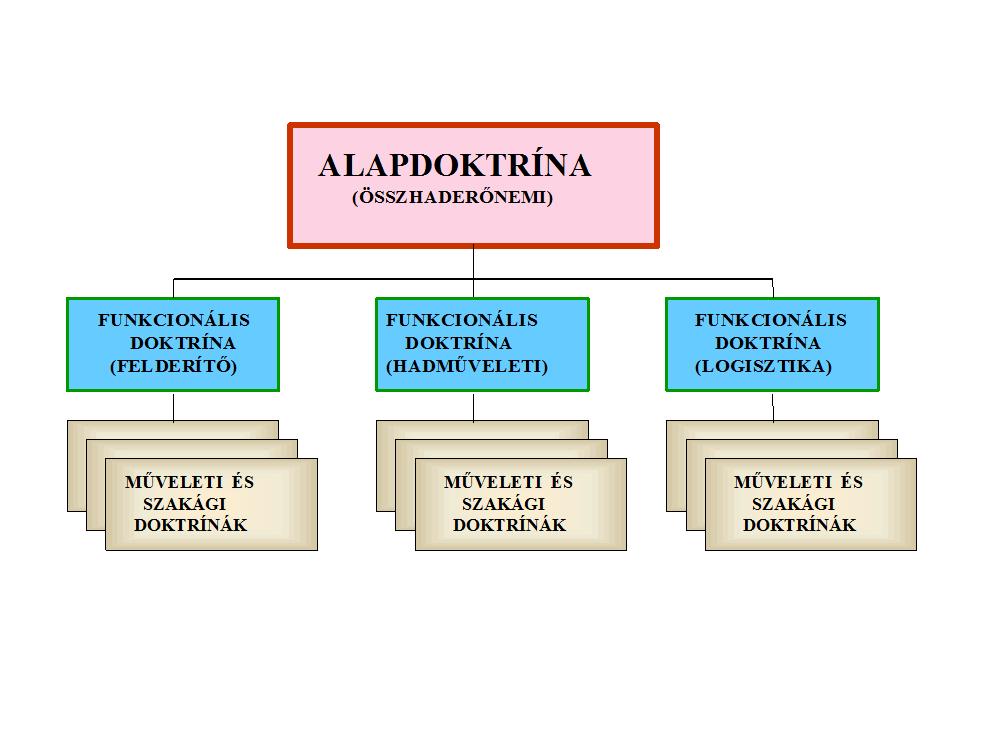 fogalmazzák meg a haderő - illetve azon belül - az egyes haderőnemek, illetve a különböző csapatok alaprendeltetését, feladatrendszerét; felépítésük, felkészítésük rendjét, alkalmazásuk, támogatásuk