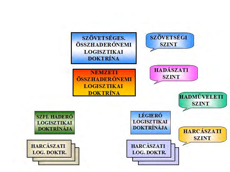 galmazott támogatási elvek, követelmények, normatívák és eljárások, megfelelő referenciát jelentenek a logisztikai törzsek és végrehajtó szervezetek számára, a logisztikai támogatás sikeres
