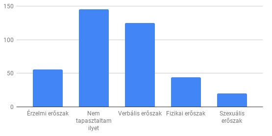 Arra a kérdésre, hogy látott/tapasztalt-e kísérletet erőszakos cselekedetre a megkérdezettek közel 30 százaléka válaszolt igennel.