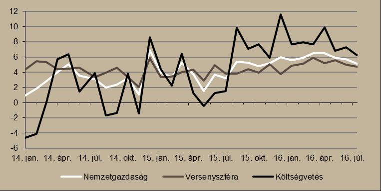 7. ábra Bruttó bérek alakulása (éves változás, %) Forrás: KSH, Századvég Külső egyensúly Júniusban nőtt, júliusban csökkent a kivitel volumene.
