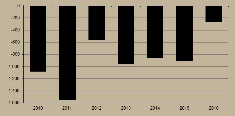 A folyó fizetési mérleg egyenlege 2016 júliusában 782,2 millió eurót tett ki, amely az első hat hónapban mért értékekkel együtt (4500,5 millió euró) jelentős mértékben felülmúlja az előző év azonos