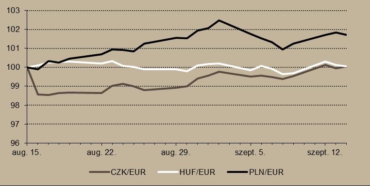 11. ábra A régiós árfolyamok alakulása (induló érték = 100%) Forrás: Datastream A régiós folyamatok kis mértékű változást indukáltak a vizsgált pénzügyi mutatókban.