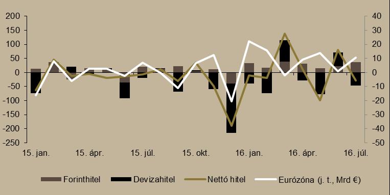 A devizahitelek tranzakcióinak nettó értéke 46,1 milliárd forintot tett ki, azaz a nem pénzügyi vállalatok júliusban nettó hiteltörlesztők devizában.