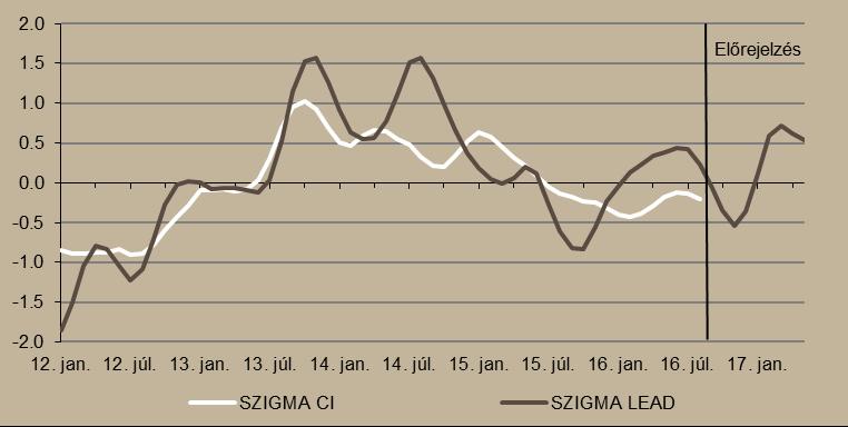 SZIGMA indikátoraink SZIGMA indikátorunk szerint trend alatti ütemben bővül a magyar gazdaság. Az előretekintő mutató szerint a harmadik negyedévben trend felett bővülhet a gazdaság.