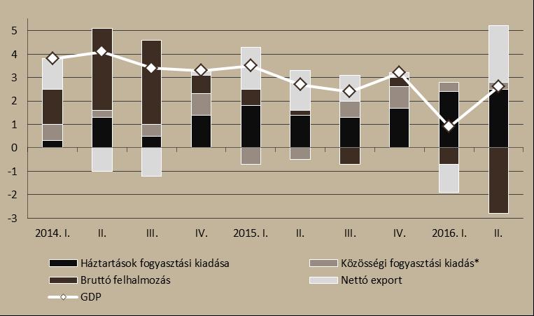 2. ábra Hozzájárulás a GDP éves növekedéséhez (felhasználási oldal, %) Forrás: KSH. *: A természetbeni társadalmi juttatásokkal együtt. Júliusban csökkent az ipari termelés.
