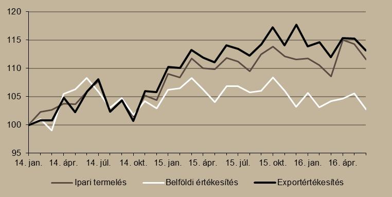3. ábra Ipari termelés és értékesítés alakulása (2014. január = 100%) Megjegyzés: Szezonálisan és naptári hatással kiigazított indexek.