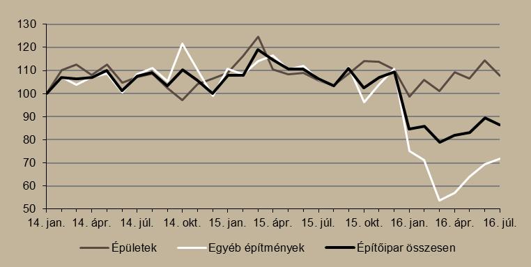 4. ábra Építőipar alakulása (2014. január = 100%) Megjegyzés: Szezonálisan és naptári hatással kiigazított indexek. Forrás: KSH, Századvég Júliusban 2,7 százalékkal bővült a kiskereskedelmi forgalom.