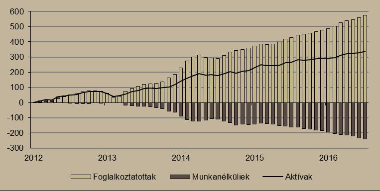 hónapban 1,3 százalékkal, a gépjármű üzemanyag forgalma pedig 0,8 százalékkal csökkent.