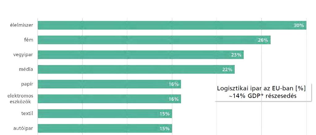 Logisztikai szolgáltatások aránya