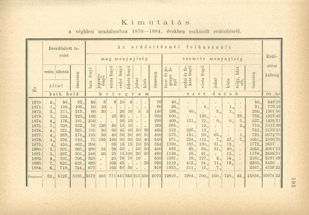 Kimutatás a véghlesi uradalomban 1870 1884. években eszközölt erdősítésről. 1870.! 1871. 1872. 1873. 1874. 1875. 1876. 1877. 1878. 1879. 1880. 1881. 1882.1 1883. 1884.1 vetés ültetés által k a t h.