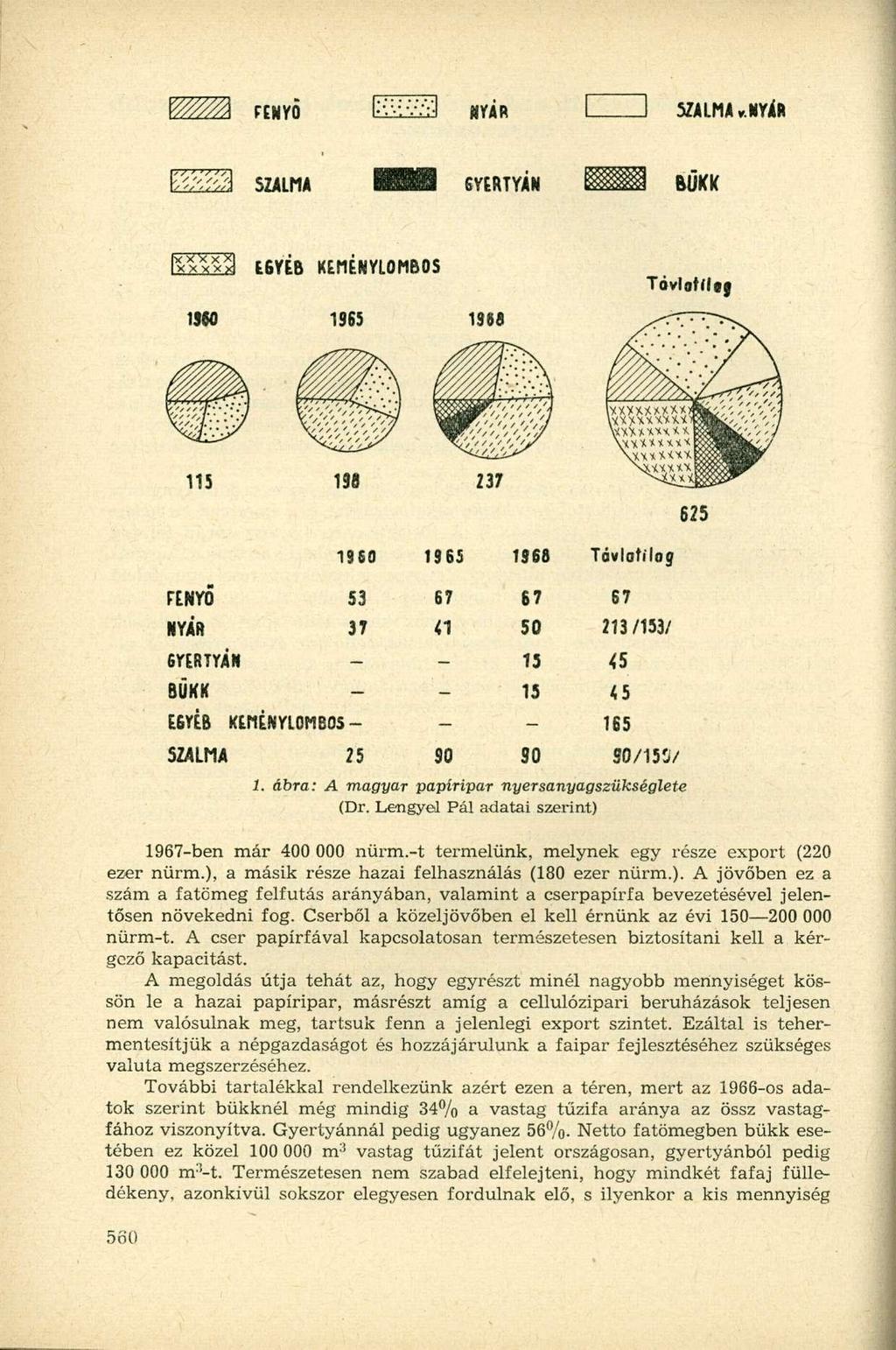 FENYŐ MYAR SZALMA KNYÍR W SZALMA GYERTYÁN BUKK fcxxssi 1560 EGYÉB KEflÉNYLOMBOS 1965 1368 Tdvlotílíf 115 625 1960 1965 1968 Távlati fog FENYŐ 53 67 67 67 NYÁR 37 50 213/153/ GYERTYÁN BÜKK EGYÉB