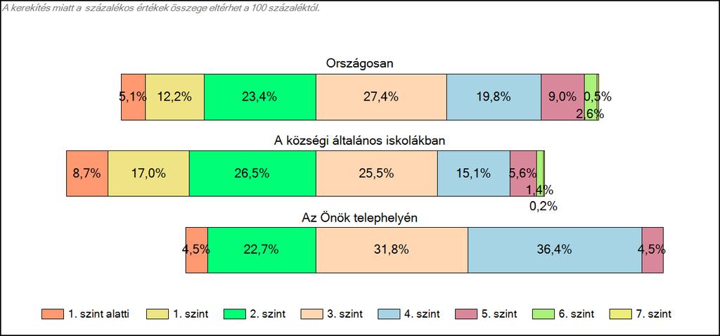 Önök községi általános iskolájában Matematika A tanulók