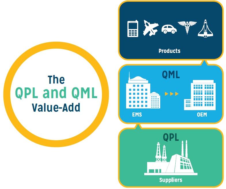 A minősített termékek jegyzéke (Qualiﬁed Product List - QPL) biztosítja: A minősített gyártók jegyzéke (Qualiﬁed