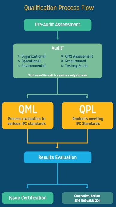 A minősítés folyamata Auditot megelőző felmérés Audit* - Szervezet - Működés - Környezet - Minőségirányítási rendszer - Beszerzés - Tesztelés és laboratórium *Az audit során minden területet