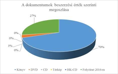 A megrendelt folyóiratok száma és példánya folyamatos növekedést mutat, amely nemcsak a szerződött települések számának növekedéséből adódik, de a folyóiratok iránt megnövekedett igényt is jelzi.