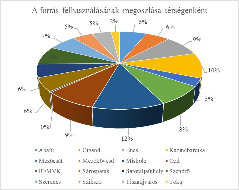 A kollégák által ingyenesen megtartott olvasásnépszerűsítő és kézműves foglalkozások száma térségenként Térség A foglalkozások száma Abaúj 5 Cigánd 10 Encs -