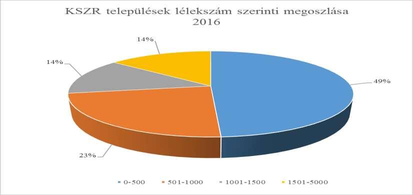 2016-ra tovább nőtt, a korábbi 309-ről 314-re emelkedett a szolgáltatást megrendelő települések száma, 2016 végén pedig további 4 település csatlakozott a KSZR-hez.