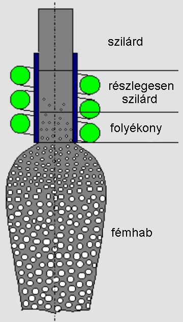 Folyamatos, kisajtolásos eljárás Precursor előállítása az ismertetett módon Fém+habképző Hevítés