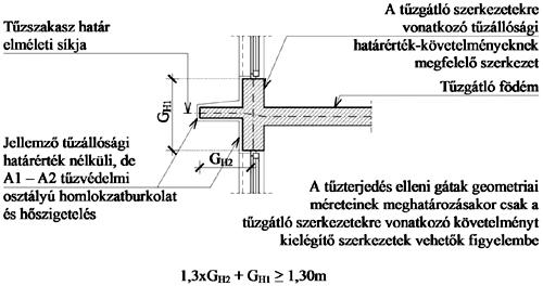 Vízszintes homlokzati tűzterjedés