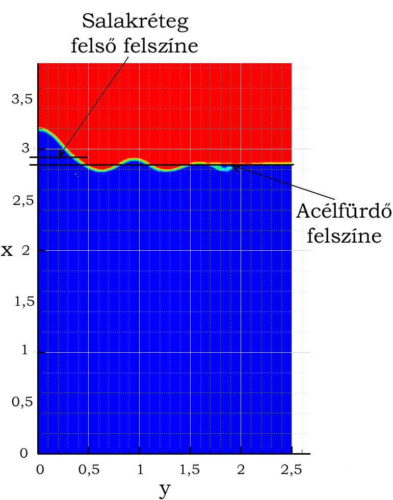 25): Imlicit séma stacionáius módban is tud futni: Bekacsolni dt*/dx Áamlás ízszintes olajkút könyezetében