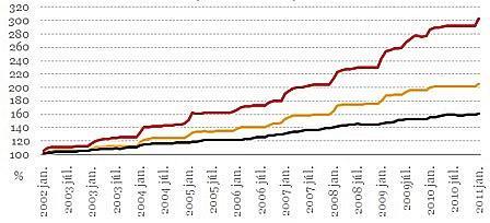 Vízfogyasztás Magyarországon, [m3] (1990-2011) (Forrás: KSH) Figure 9.