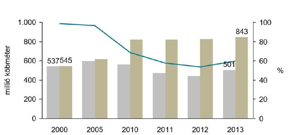 54 Hidrológiai Közlöny 2017. 97. évf. 2. sz. elvezetett szennyvíz / collected waste water szennyvíztisztító kapacitás waste water treatment capacity kihasználtság utilization 16. ábra.