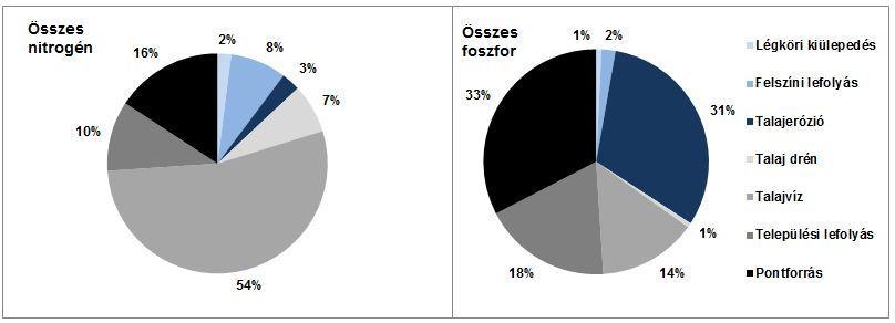 Kerekesné Steindl Zsuzsanna: Vízminőség-védelmi politika és a vizek állapota Magyarországon 69 jelentősen befolyásolja minőségüket.