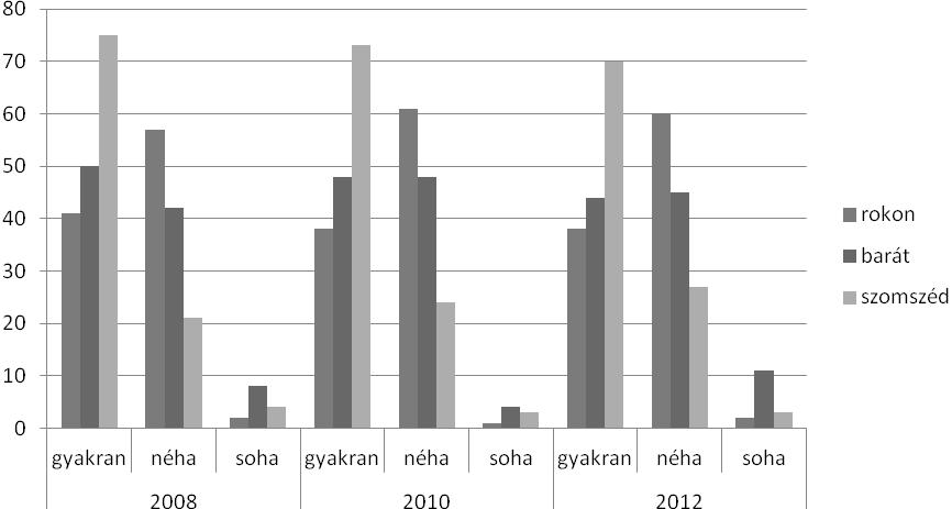 Acta Medicina et Sociologica Vol 5., 2014 157 6. sz. ábra. A rokoni és nem rokoni kapcsolatokkal való találkozás/beszélgetés gyakorisága, 2008-2012. Saját szerk.