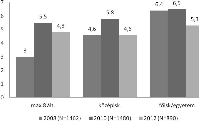 Acta Medicina et Sociologica Vol 5., 2014 149 3.sz. ábra. A barátok átlagos száma iskolai végzettség szerint. Saját szerk.
