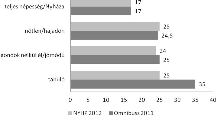 Az érem másik oldala, mikor valakinek nagyon sok barátja van, baráthalmozó, azaz 10 vagy több baráttal rendelkezik.