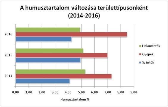 65 1. táblázat: A vizsgált területek talajának ph és CaCO3 (%) átlag értékei 2014 2015 2016 Területtípus ph ( ph (KCl) (%) Szántók 6,19 5,70 4,01 Gyepek 5,81 5,48 3,85 Halomtetők 6,37 5,95 4,05