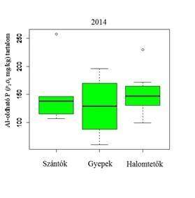67 5. ábra: A vizsgált területek talajának N tartalma terület típus szerint 2016-ban A foszfor átlagos mennyisége a különböző típusú területeken a nitrogén megoszlásához hasonlóan a műtrágyák