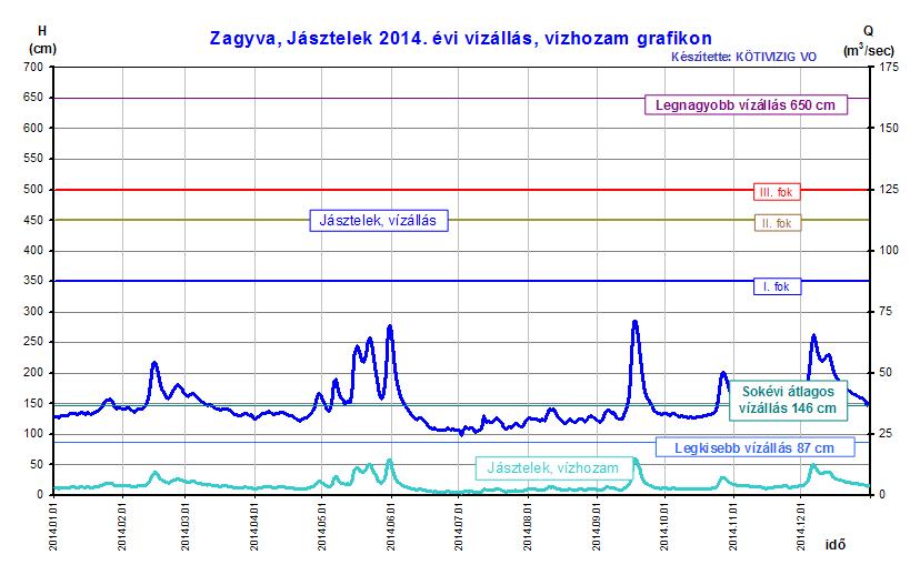 Októberben Jászteleknél az átlagos vízhozam 3,47 m 3 /s (a 20 éves havi átlag 2,86 m 3 /s). Az átlagos vízállás 142 cm (a 20 éves havi átlag 130 cm) volt.