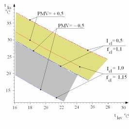 A komforttartomány szerkesztése a PMV=állandó görbékkel 3.6./c ábra: Az aktivitási szint változásának hatása a B kategória PMV -tartományára nyári esetben (p vg = 5.1 Hgmm; I cl = 0.5 clo; f cl =1.