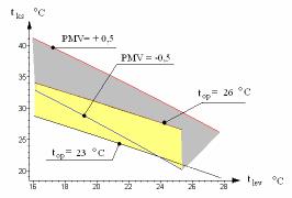 A komforttartomány szerkesztése a PMV=állandó görbékkel változtatásával megvizsgálni a helyiség méretének, annak változásának hatását az - operatív hőmérsékletre is (3.2.5. pont).
