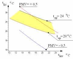 Az átlagos emissziós tényezőket felvéve: az emberi testre: ε 1 =0,98 ; a belső falfelületekre ε 2 =0,94, figyelembe véve a ruházat, és a helyiségben mindig jelen lévő nagyobb emissziós tényezővel