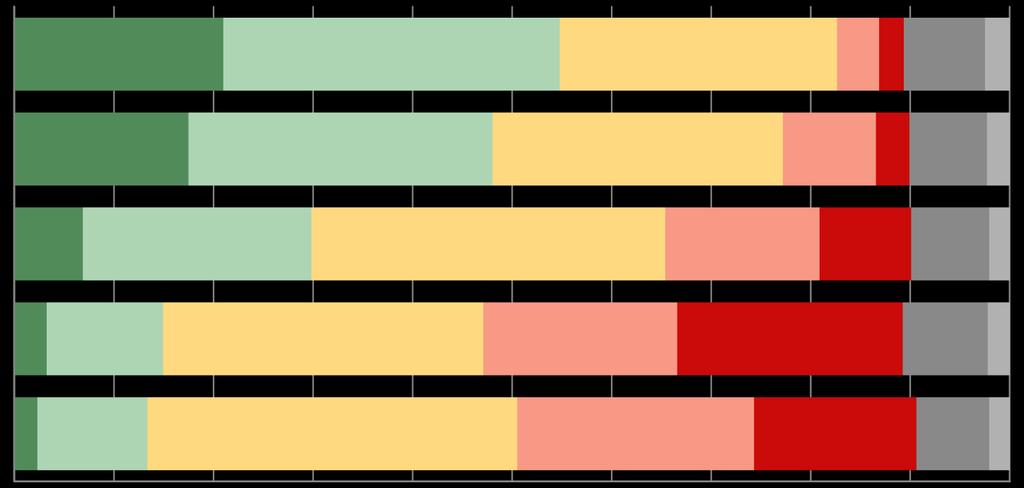 A magyar szeniorok megítélése 5-teljes mértékben 4 3 2 1-egyáltalán nem nem tudja nem válaszol Átlag bölcsek 21%