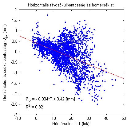 A P potból leveetett horiotális távcskülpotossá értékeiek alakulása 8 hóap alatt a köryeet hmérsékletéek füvéyébe, valamit a adatsor lieáris köelítéséek eredméye és a R