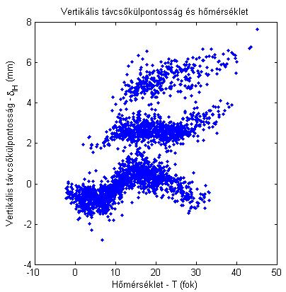 F... ábra. A P potból leveetett vertikális távcskülpotossá értékeiek (545 db alakulása 8 hóap alatt a köryeet hmérsékletéek füvéyébe.