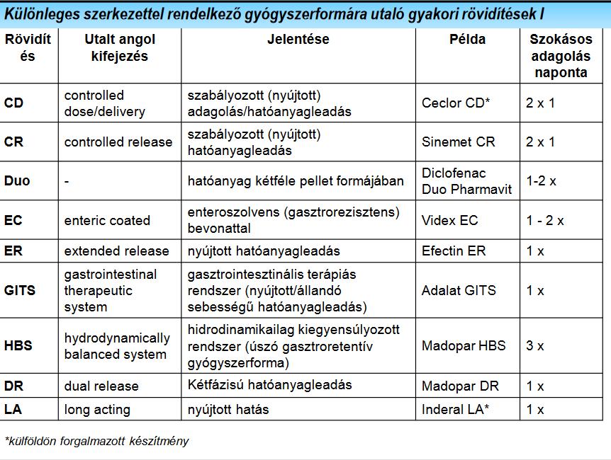 Különleges formulációra utaló rövidítések A formula megbontása