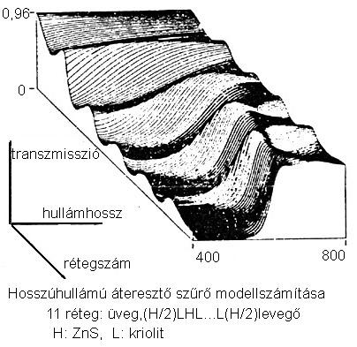 Alkalmazások: Interferenciaszűrők Hidegtükrök (infrátnem veri vissza) pl.