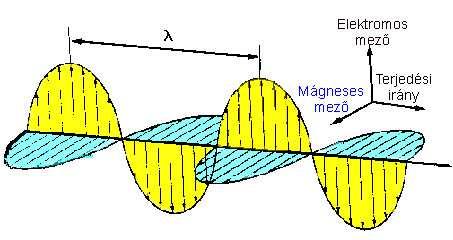 Fény: transzverzális elektromágneses hullám