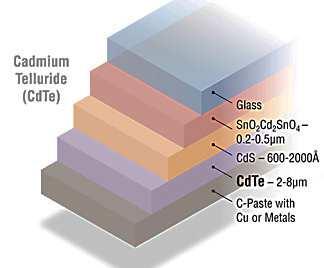 Kadmium telluridcdte Legismertebb, elfogadható hatásfokkal. Inkább nagy solar park beruházásokhoz célszerű. CdSréteg n adalékolt CdTeréteg p adalékolt, ebben történik a fény elnyelése.