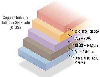 Réz indium gallium diszelenidcigs CuInSe 2 és CuGaSe 2 ötvözete, így elérhető az optimális 1,5eV tilos sáv Direkt sávátmenet Többféle technológiai megoldás, legismertebb a vákuumgőzölés,