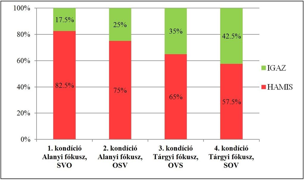 A csak partikula értelmezése óvodáskorban az alanyi fókuszos SVO és a tárgyi fókuszos OVS mondatok (χ 2 (1) = 6.5717, p < 0.05), az alanyi fókuszos OSV és a tárgyi fókuszos SOV mondatok (χ 2 (1) = 6.